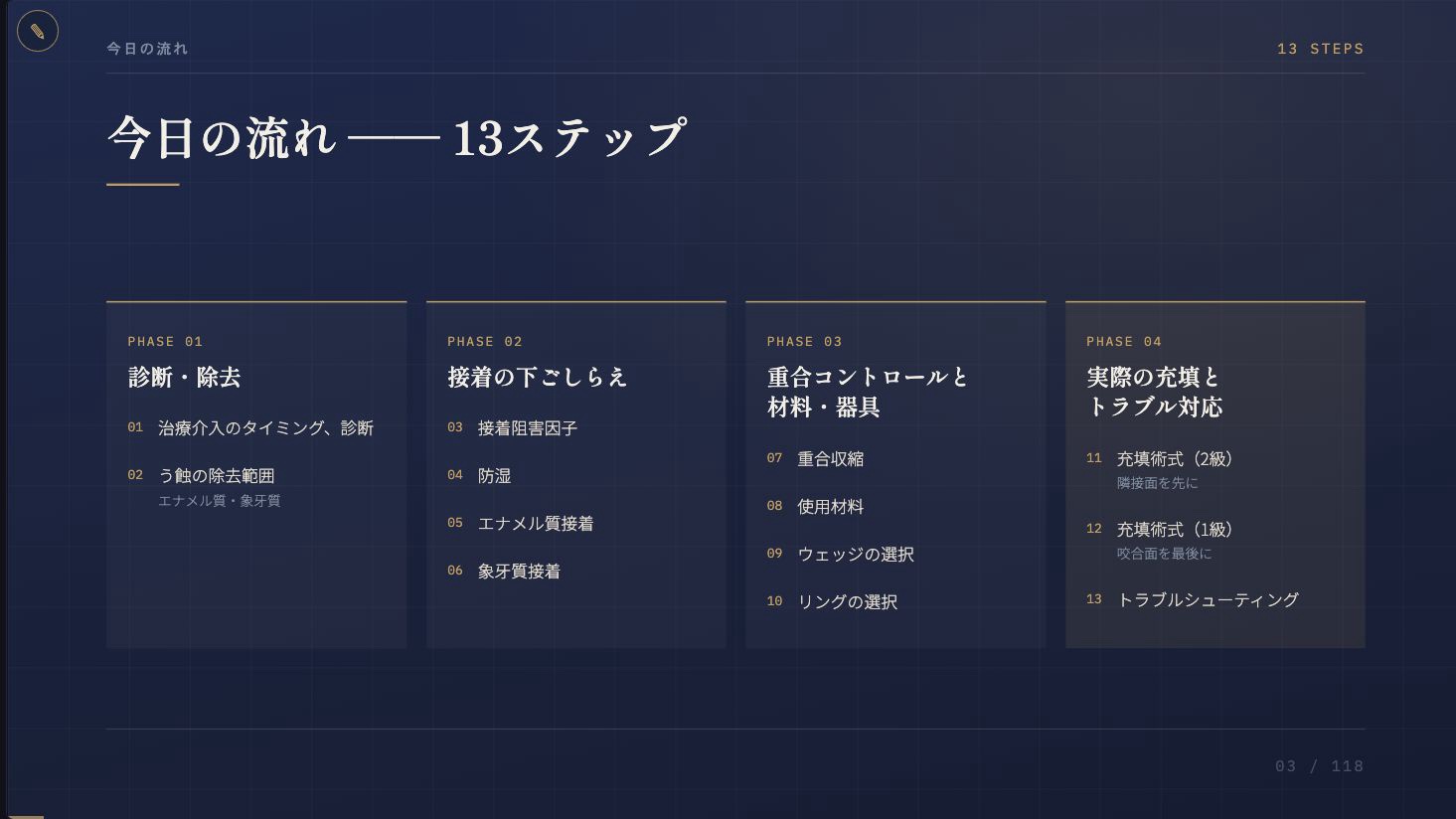 実際の講義スライド「今日の流れ 13ステップ」。診断、接着、材料、充填、トラブル対応を一覧化